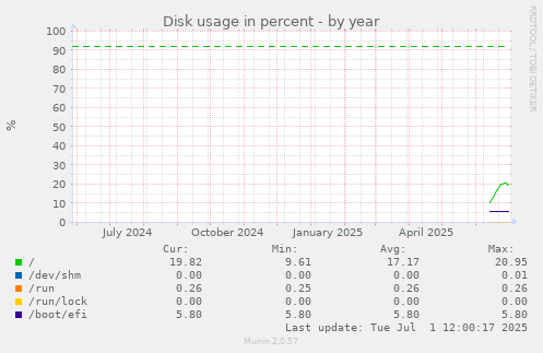 Disk usage in percent