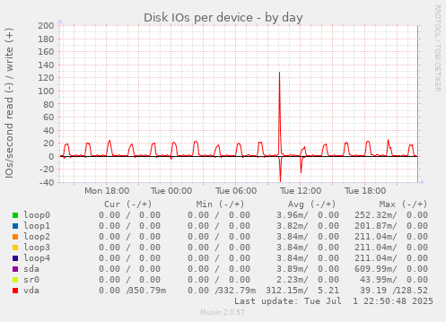 Disk IOs per device