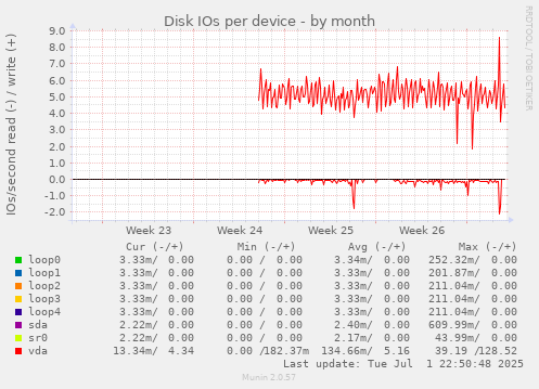 Disk IOs per device