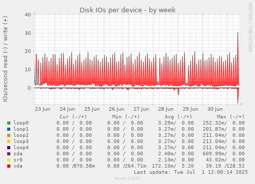 Disk IOs per device