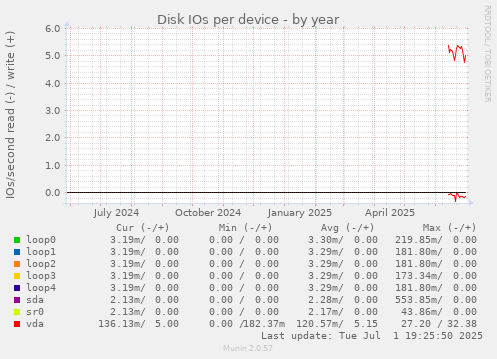 Disk IOs per device
