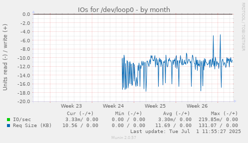 IOs for /dev/loop0