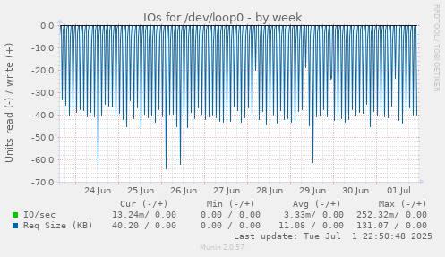 IOs for /dev/loop0