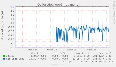 IOs for /dev/loop1