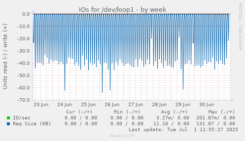 IOs for /dev/loop1