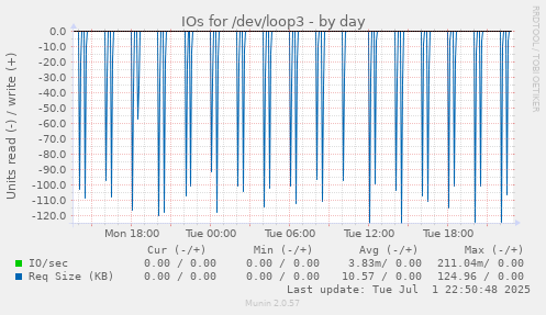 IOs for /dev/loop3