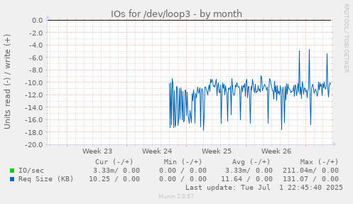 IOs for /dev/loop3