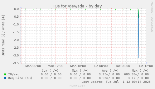 IOs for /dev/sda
