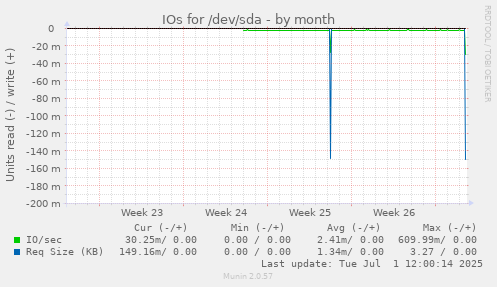 IOs for /dev/sda
