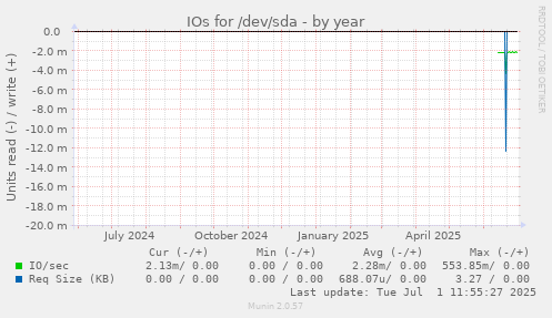 IOs for /dev/sda