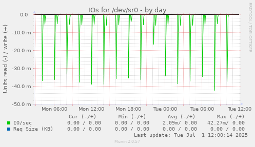 IOs for /dev/sr0