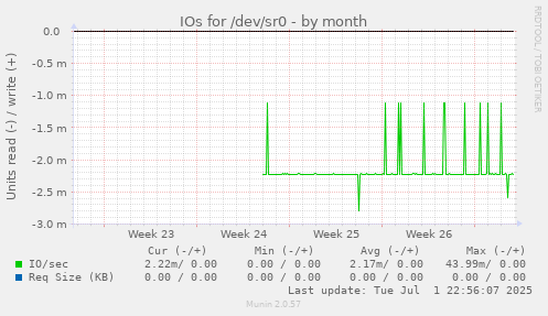IOs for /dev/sr0
