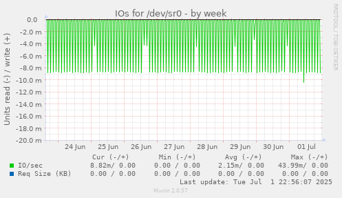 IOs for /dev/sr0