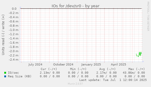 IOs for /dev/sr0