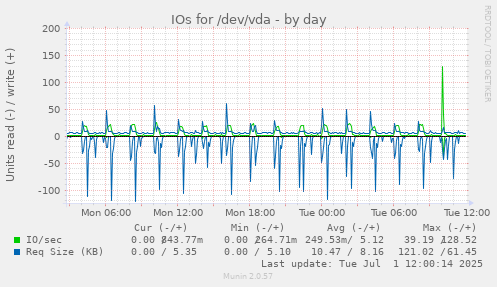 IOs for /dev/vda