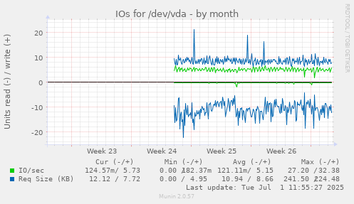 IOs for /dev/vda