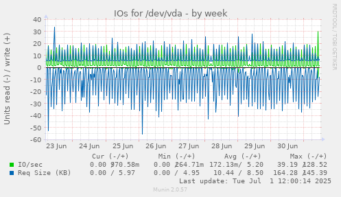 IOs for /dev/vda