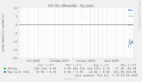 IOs for /dev/vda