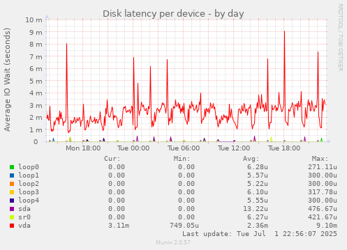 Disk latency per device