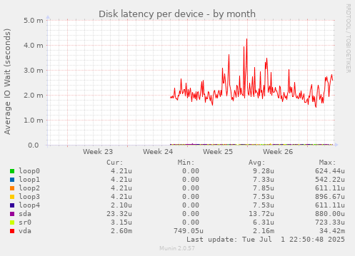 Disk latency per device