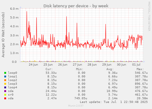 Disk latency per device