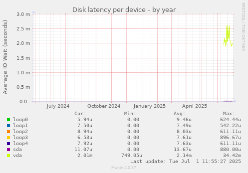 Disk latency per device