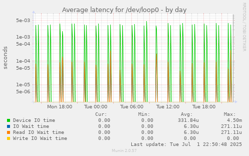 Average latency for /dev/loop0