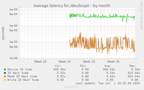 Average latency for /dev/loop0