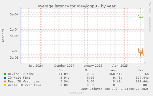 Average latency for /dev/loop0