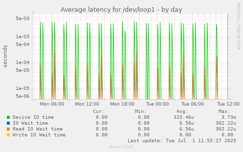 Average latency for /dev/loop1
