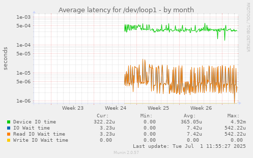 Average latency for /dev/loop1