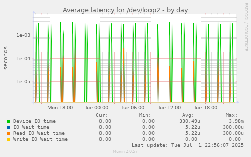 Average latency for /dev/loop2