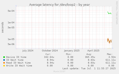 Average latency for /dev/loop2