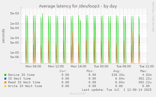 Average latency for /dev/loop3