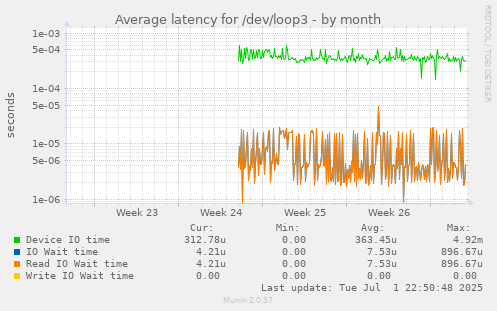 Average latency for /dev/loop3