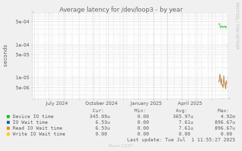 Average latency for /dev/loop3