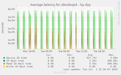 Average latency for /dev/loop4