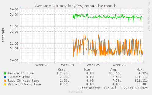 Average latency for /dev/loop4