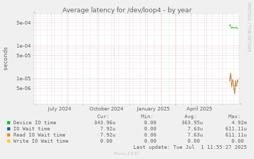 Average latency for /dev/loop4