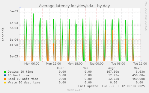 Average latency for /dev/sda