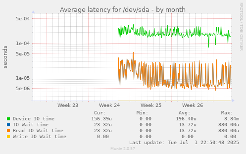 Average latency for /dev/sda