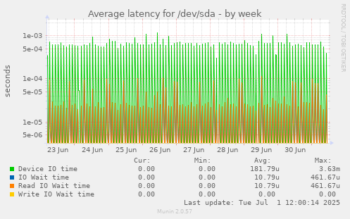 Average latency for /dev/sda