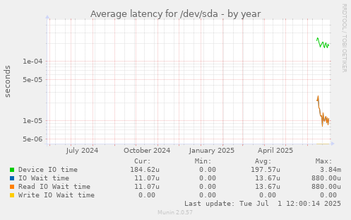 Average latency for /dev/sda