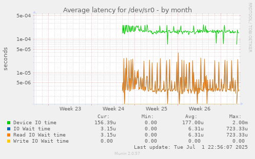 Average latency for /dev/sr0