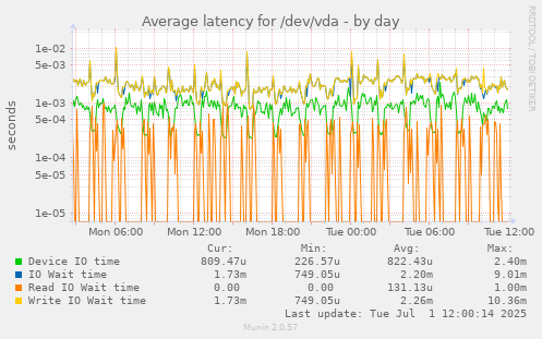Average latency for /dev/vda