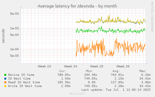 Average latency for /dev/vda