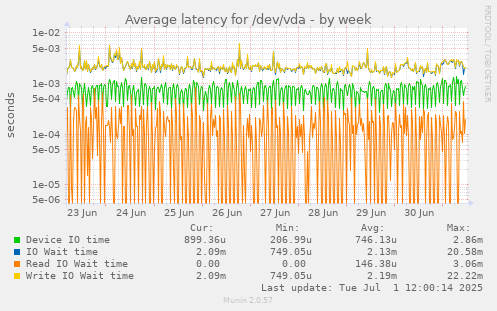 Average latency for /dev/vda