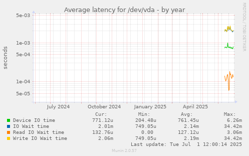 Average latency for /dev/vda