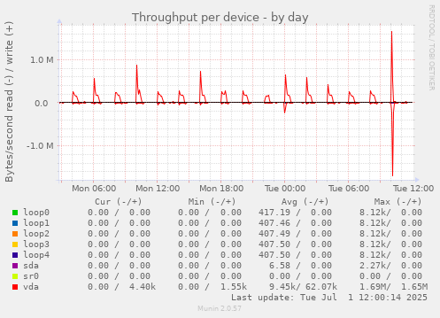 Throughput per device