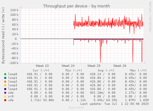 Throughput per device